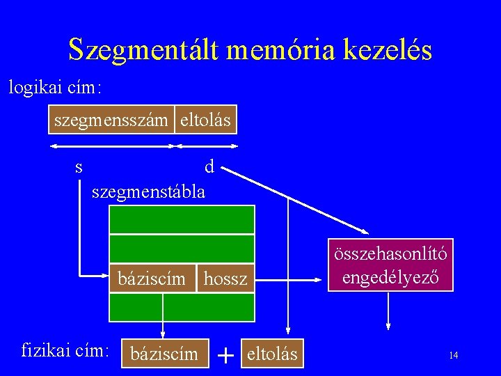 Szegmentált memória kezelés logikai cím: szegmensszám eltolás s d szegmenstábla báziscím hossz fizikai cím: