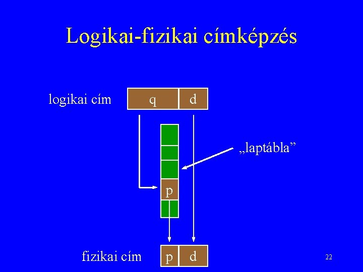 Logikai-fizikai címképzés logikai cím q d „laptábla” p fizikai cím p d 22 