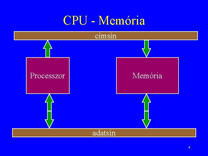 CPU - Memória címsín Processzor Memória adatsín 4 