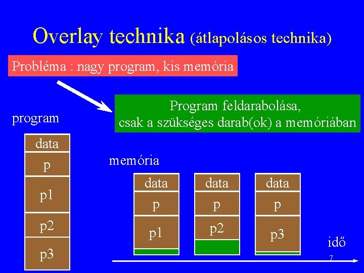 Overlay technika (átlapolásos technika) Probléma : nagy program, kis memória program data p p