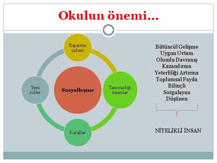 Okulun önemi… Başarma çabası Yeni roller Sosyalleşme Kurallar Tanımadığı insanlar Bütüncül Gelişme Uygun Ortam