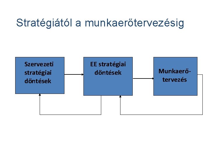 Stratégiától a munkaerőtervezésig Szervezeti stratégiai döntések EE stratégiai döntések Munkaerőtervezés 