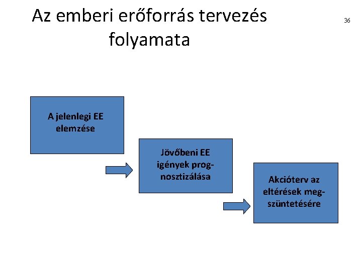 Az emberi erőforrás tervezés folyamata A jelenlegi EE elemzése Jövőbeni EE igények prognosztizálása Akcióterv