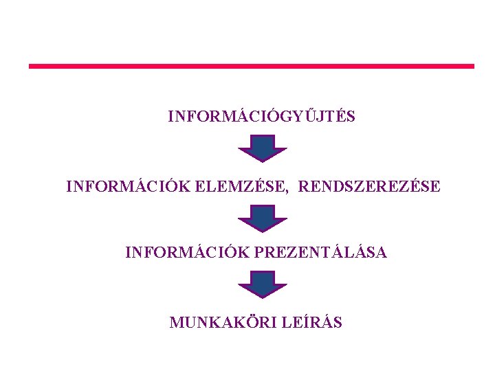 MUNKAKÖRELEMZÉS INFORMÁCIÓGYŰJTÉS INFORMÁCIÓK ELEMZÉSE, RENDSZEREZÉSE INFORMÁCIÓK PREZENTÁLÁSA MUNKAKÖRI LEÍRÁS 