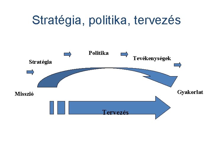 Stratégia, politika, tervezés Politika Stratégia Tevékenységek Gyakorlat Misszió Tervezés 