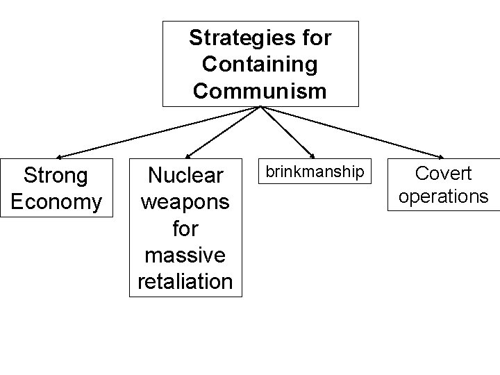 Strategies for Containing Communism Strong Economy Nuclear weapons for massive retaliation brinkmanship Covert operations Strategies for Containing Communism Strong Economy Nuclear weapons for massive retaliation brinkmanship Covert operations