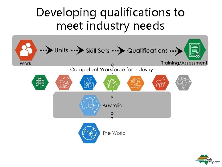 Developing qualifications to meet industry needs 