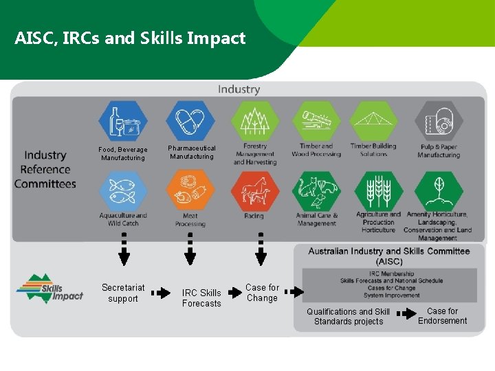 AISC, IRCs and Skills Impact Food, Beverage Manufacturing Secretariat support Pharmaceutical Manufacturing Industry Training