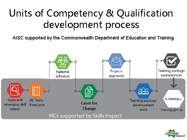 Units of Competency & Qualification development process AISC supported by the Commonwealth Department of