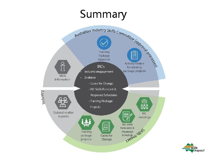 Summary Subject matter experts IRC Skills Forecasts & Proposed Schedule 