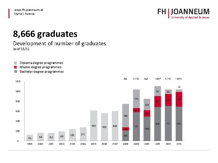 www. fh-joanneum. at Styria | Austria 8, 666 graduates Development of number of graduates www. fh-joanneum. at Styria | Austria 8, 666 graduates Development of number of graduates