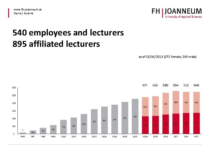 www. fh-joanneum. at Styria | Austria 540 employees and lecturers 895 affiliated lecturers as www. fh-joanneum. at Styria | Austria 540 employees and lecturers 895 affiliated lecturers as