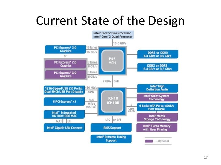 Current State of the Design 17 