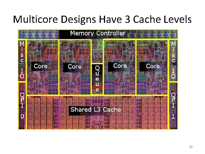 Multicore Designs Have 3 Cache Levels 30 