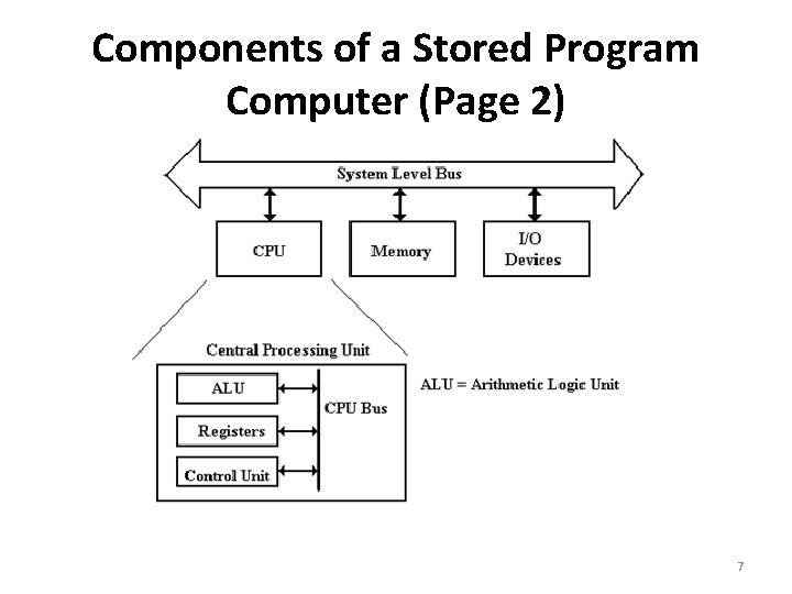 Components of a Stored Program Computer (Page 2) 7 