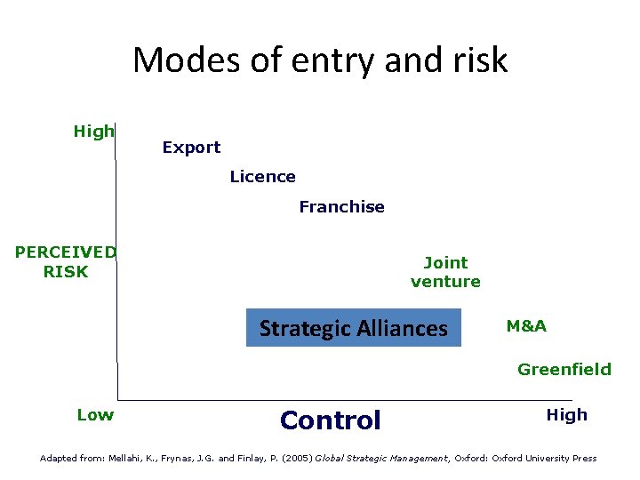 Modes of entry and risk High Export Licence Franchise PERCEIVED RISK Joint venture Strategic Modes of entry and risk High Export Licence Franchise PERCEIVED RISK Joint venture Strategic