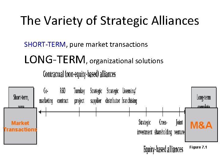 The Variety of Strategic Alliances SHORT-TERM, pure market transactions LONG-TERM, organizational solutions Market Transactions The Variety of Strategic Alliances SHORT-TERM, pure market transactions LONG-TERM, organizational solutions Market Transactions
