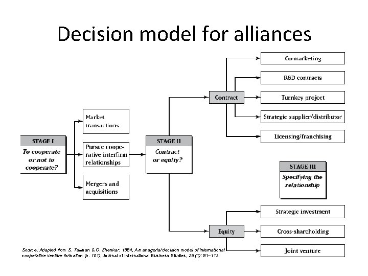 Decision model for alliances Source: Adapted from S. Tallman & O. Shenkar, 1994, A Decision model for alliances Source: Adapted from S. Tallman & O. Shenkar, 1994, A
