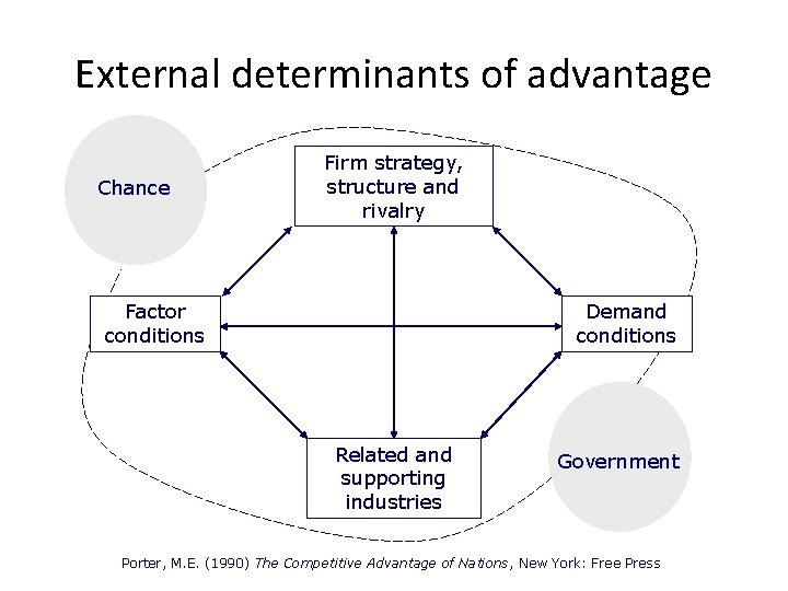 External determinants of advantage Chance Firm strategy, structure and rivalry Factor conditions Demand conditions External determinants of advantage Chance Firm strategy, structure and rivalry Factor conditions Demand conditions