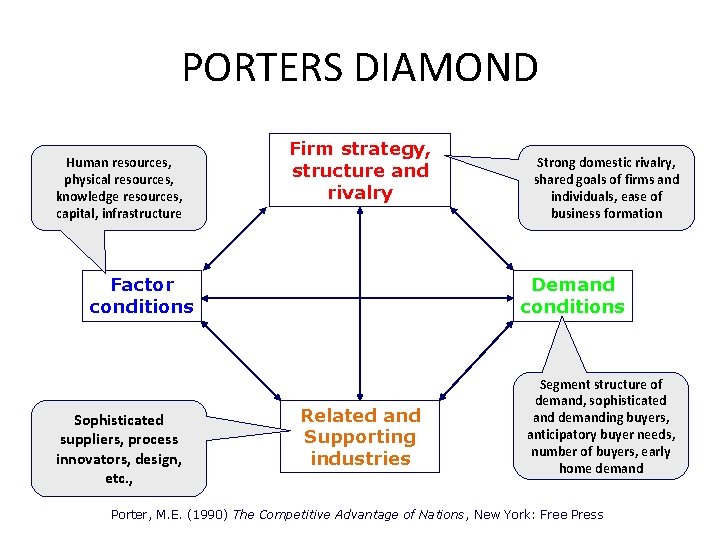 PORTERS DIAMOND Human resources, physical resources, knowledge resources, capital, infrastructure Firm strategy, structure and PORTERS DIAMOND Human resources, physical resources, knowledge resources, capital, infrastructure Firm strategy, structure and