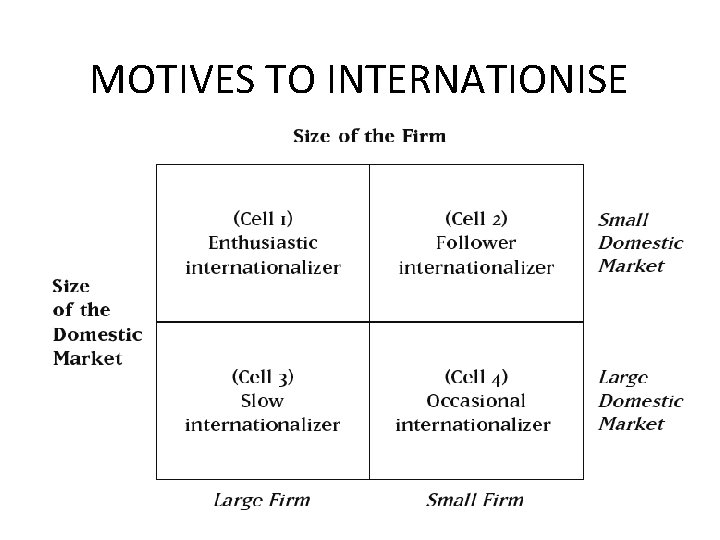 MOTIVES TO INTERNATIONISE MOTIVES TO INTERNATIONISE
