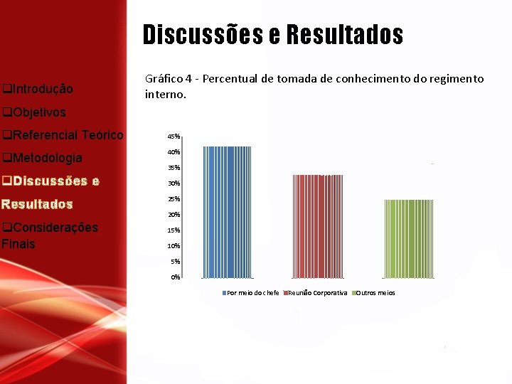 Discussões e Resultados m q. Introdução Gráfico 4 - Percentual de tomada de conhecimento