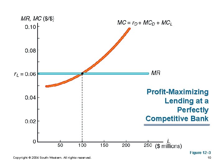 Profit-Maximizing Lending at a Perfectly Competitive Bank Figure 12– 3 Copyright © 2004 South-Western.