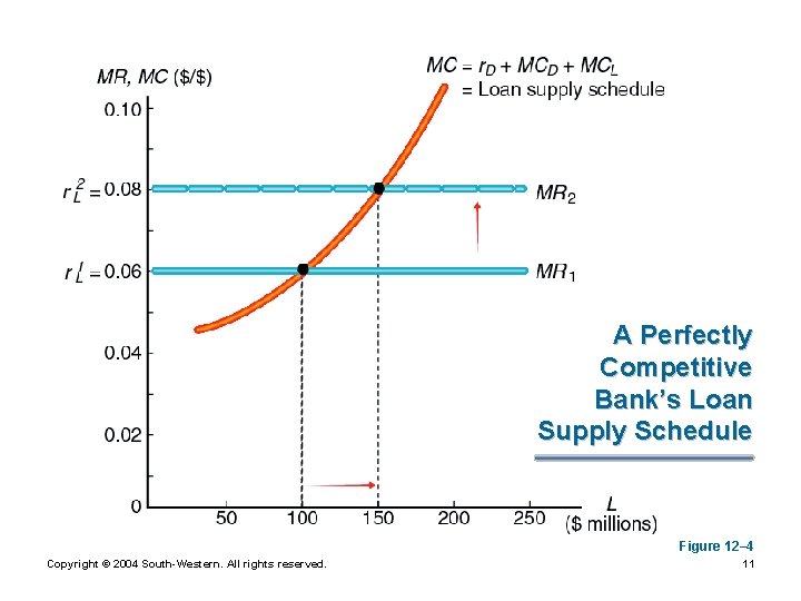 A Perfectly Competitive Bank’s Loan Supply Schedule Figure 12– 4 Copyright © 2004 South-Western.