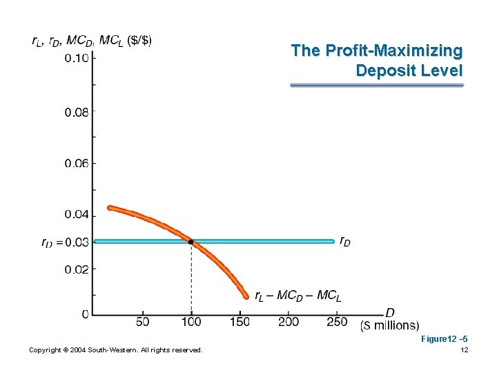 The Profit-Maximizing Deposit Level Figure 12 – 5 Copyright © 2004 South-Western. All rights