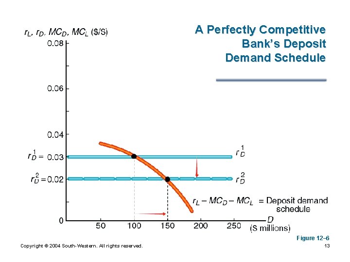 A Perfectly Competitive Bank’s Deposit Demand Schedule Figure 12– 6 Copyright © 2004 South-Western.