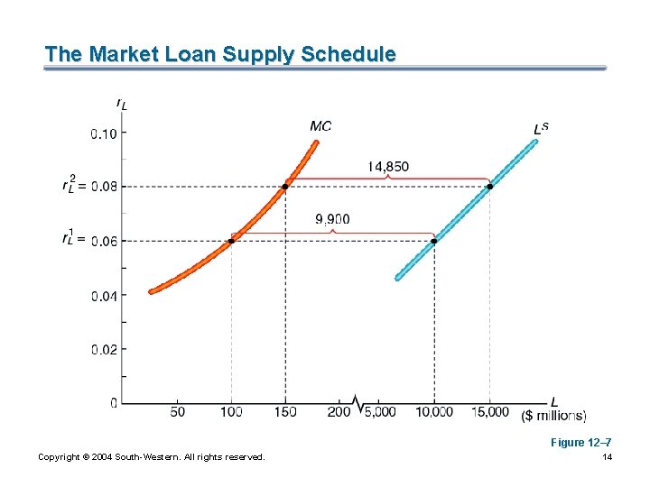 The Market Loan Supply Schedule Figure 12– 7 Copyright © 2004 South-Western. All rights