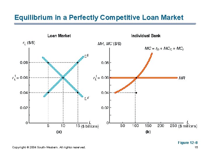 Equilibrium in a Perfectly Competitive Loan Market Figure 12– 8 Copyright © 2004 South-Western.