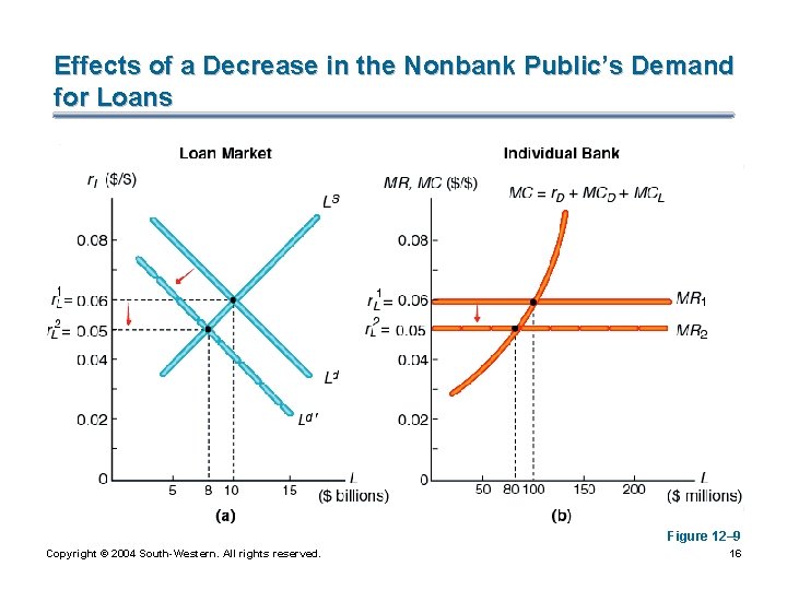 Effects of a Decrease in the Nonbank Public’s Demand for Loans Figure 12– 9