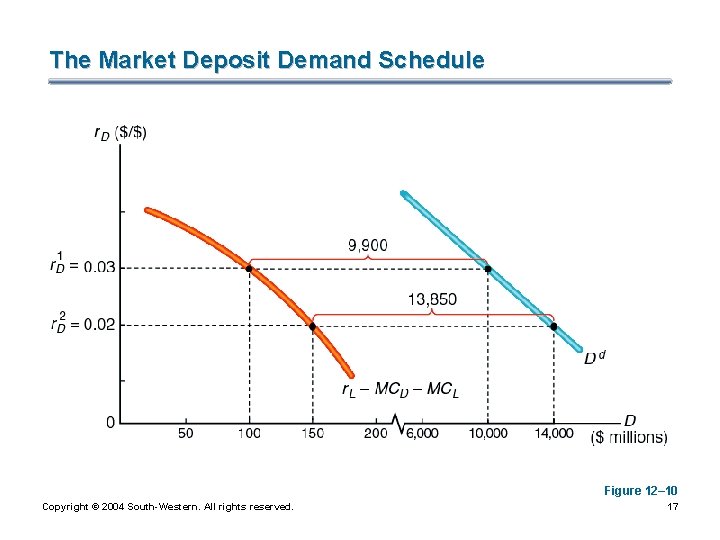 The Market Deposit Demand Schedule Figure 12– 10 Copyright © 2004 South-Western. All rights