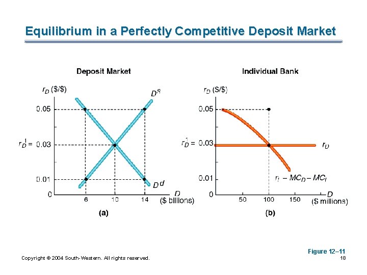 Equilibrium in a Perfectly Competitive Deposit Market Figure 12– 11 Copyright © 2004 South-Western.