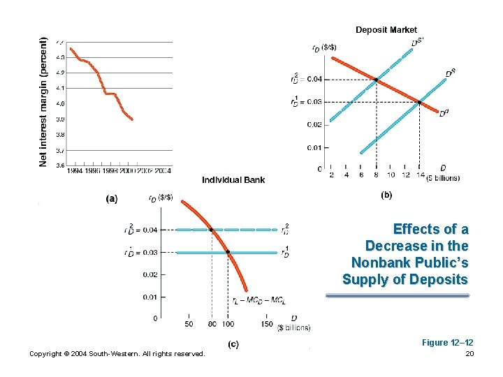 Effects of a Decrease in the Nonbank Public’s Supply of Deposits Figure 12– 12