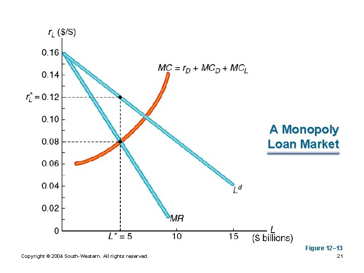 A Monopoly Loan Market Figure 12– 13 Copyright © 2004 South-Western. All rights reserved.