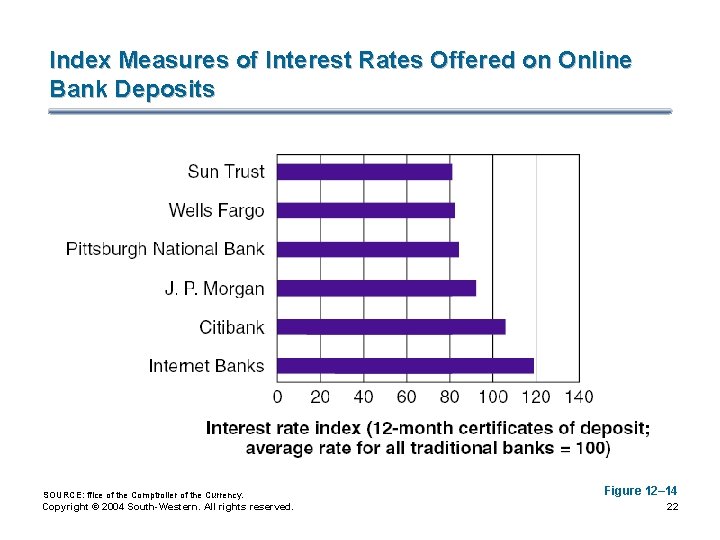 Index Measures of Interest Rates Offered on Online Bank Deposits SOURCE: ffice of the