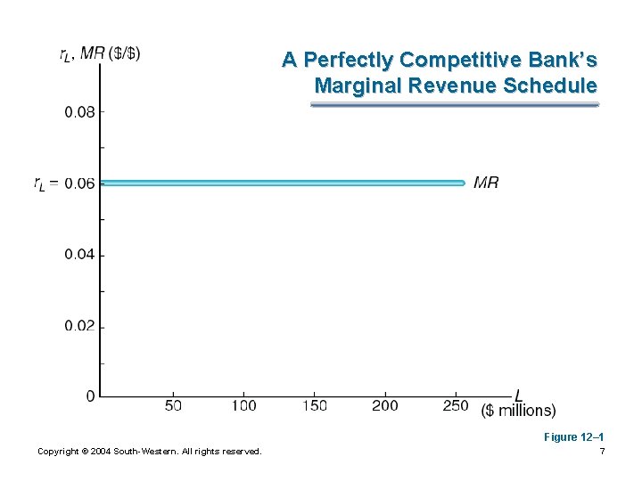 A Perfectly Competitive Bank’s Marginal Revenue Schedule Figure 12– 1 Copyright © 2004 South-Western.