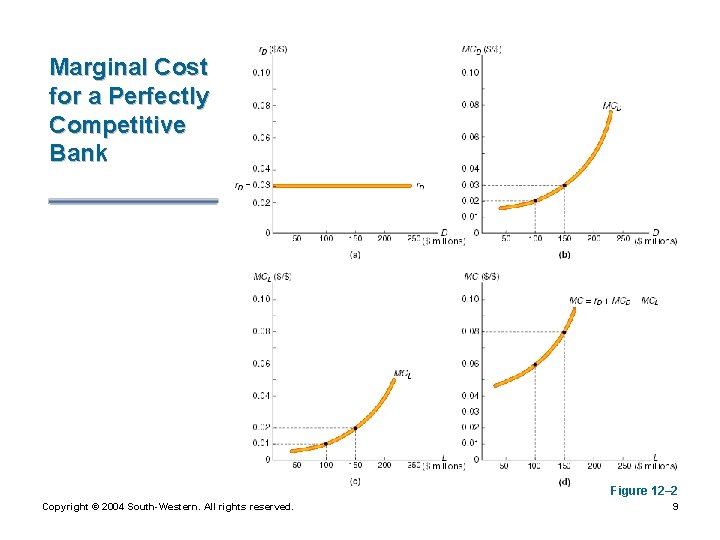 Marginal Cost for a Perfectly Competitive Bank Figure 12– 2 Copyright © 2004 South-Western.