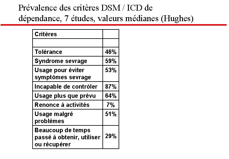 Prévalence des critères DSM / ICD de dépendance, 7 études, valeurs médianes (Hughes) Critères