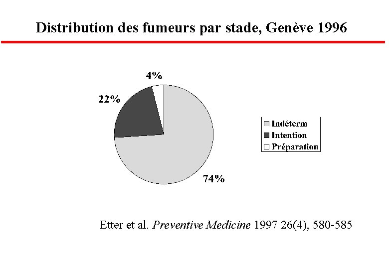 Distribution des fumeurs par stade, Genève 1996 Etter et al. Preventive Medicine 1997 26(4),