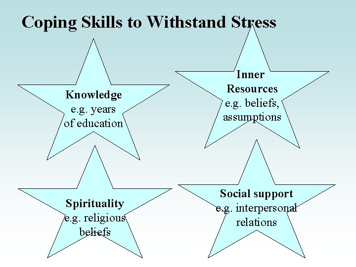 Coping Skills to Withstand Stress Knowledge e. g. years of education Spirituality e. g.