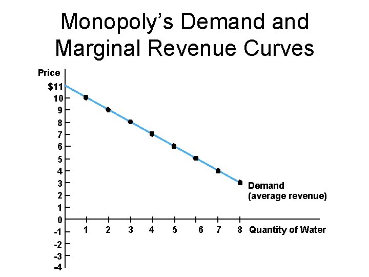 Monopoly’s Demand Marginal Revenue Curves Price $11 10 9 8 7 6 5 4