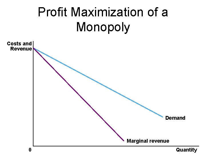 Profit Maximization of a Monopoly Costs and Revenue Demand Marginal revenue 0 Quantity 