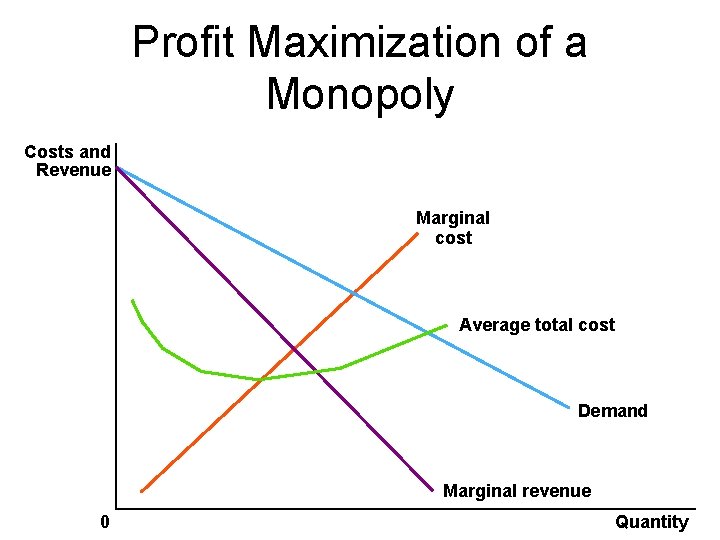 Profit Maximization of a Monopoly Costs and Revenue Marginal cost Average total cost Demand