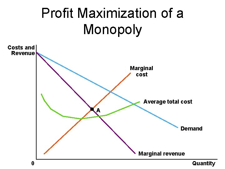 Profit Maximization of a Monopoly Costs and Revenue Marginal cost Average total cost A