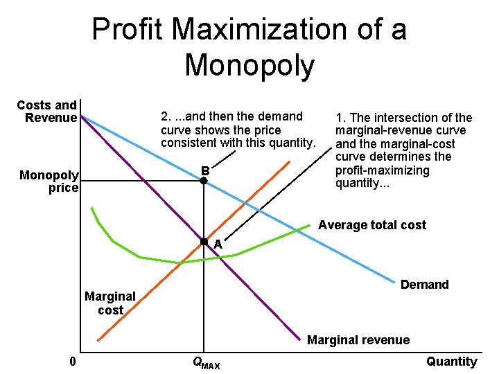 Profit Maximization of a Monopoly Costs and Revenue 2. . and then the demand