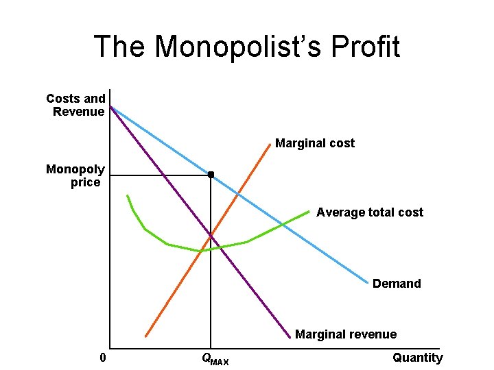 The Monopolist’s Profit Costs and Revenue Marginal cost Monopoly price Average total cost Demand