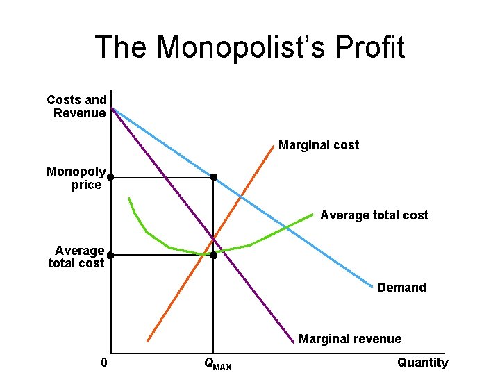 The Monopolist’s Profit Costs and Revenue Marginal cost Monopoly price Average total cost Demand